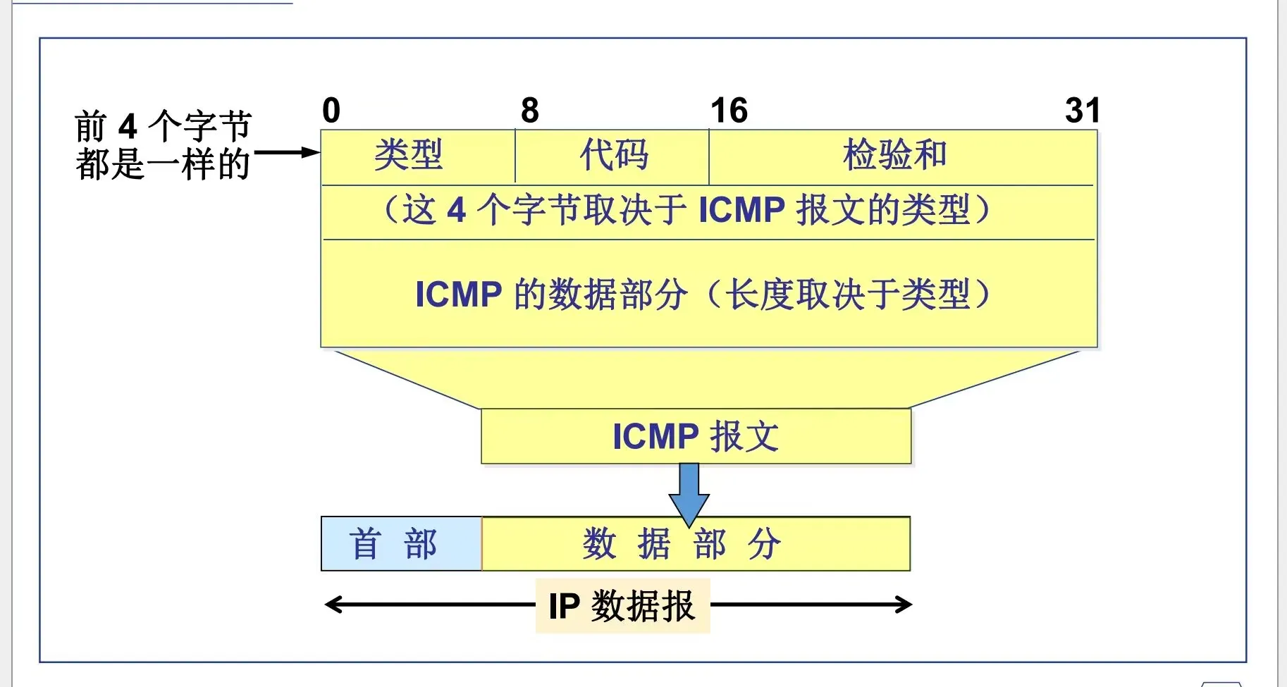 ICMP